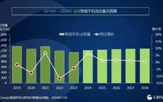 Canalys：2024年全球智能手机出货量预计同比上升6%