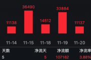 智能化势不可挡，AI成半导体产业重要驱动力，半导体ETF（512480）收盘涨0.49%，寒武纪涨8.28%