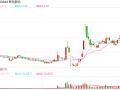 连续3日股价涨幅累计超过30% 联创股份称经营环境未发生重大变化