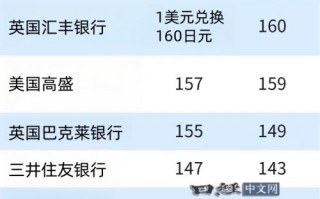 机构对2025年日元汇率走势预期存在明显分歧