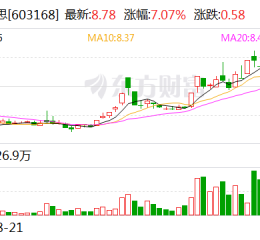 莎普爱思：股东拟合计减持不超5%公司股份