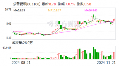 莎普爱思：股东拟合计减持不超5%公司股份