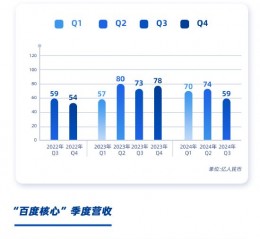 看图：百度第三季度营收336亿元 文心大模型日调用量达15亿次