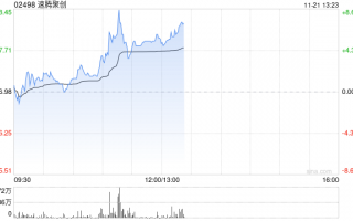 速腾聚创现涨逾6% 机构指公司盈利能力有望快速提升