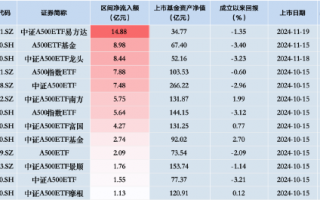 泰康中证A500ETF（560510）昨日净流入额1.55亿元，同类排名倒数第二