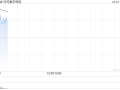 马可数字科技早盘涨超11% 拟折价配售约2.12亿股 净筹约2.1亿港元