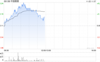 中国儒意现涨超4% 机构料游戏品牌“景秀”将成为主要增长动力