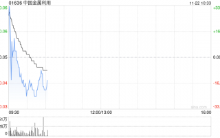 中国金属利用公布将于11月22日上午起复牌