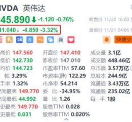 英伟达盘前跌超3% 第三财季营收增速放缓+指引不及华尔街高预期