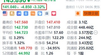 英伟达盘前跌超3% 第三财季营收增速放缓+指引不及华尔街高预期