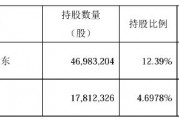 不超5%！莎普爱思遭多股东抛大额减持计划，前三季度亏损3076万元