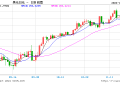 美元/日元下破150关口！日元日内升值近1%