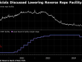 美联储纪要关键细节：官员们考虑下调隔夜逆回购利率