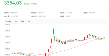 突发！A股港股飘绿，数据要素概念直线拉升