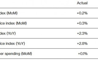 美国10月核心PCE创4月以来最大增幅 支持美联储采取谨慎立场