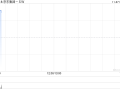 京东集团-SW早盘高开逾2% 亚马逊海外购入住京东