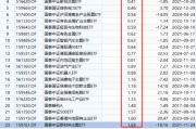 国泰基金迷你ETF扎堆：23只ETF规模不足2亿占比近4成，22只ETF日均成交额不足2000万元