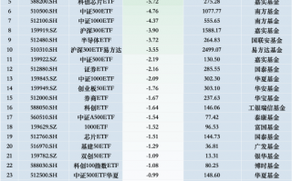 最不受欢迎ETF：11月21日华夏科创50ETF遭净赎回24.73亿元，华泰柏瑞沪深300ETF遭净赎回17.41亿元