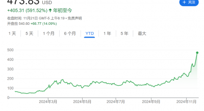 “涨疯”的MSTR发明了一个新词：BTC收益率