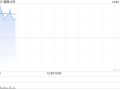 比特币概念股多数走高 美图公司涨超7%博雅互动涨逾3%